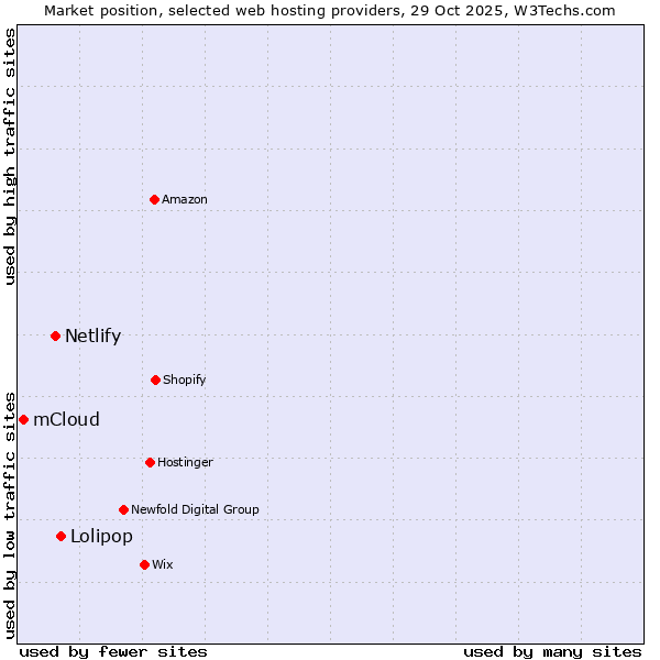 Market position of Lolipop vs. Netlify vs. mCloud