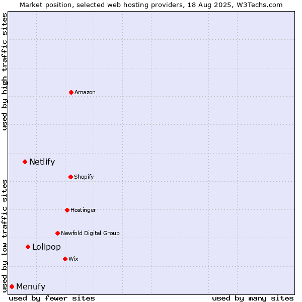 Market position of Lolipop vs. Netlify vs. Menufy