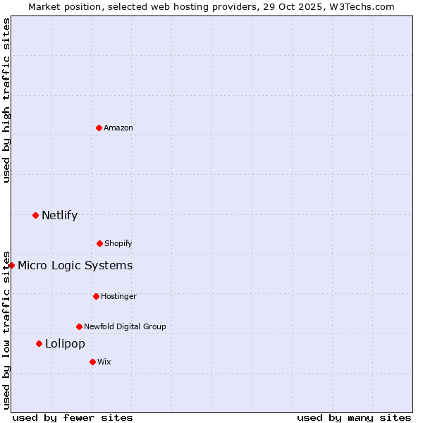 Market position of Lolipop vs. Netlify vs. Micro Logic Systems