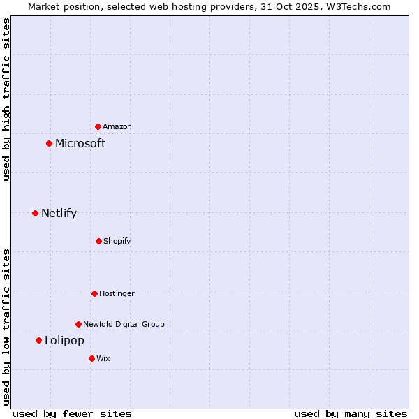 Market position of Microsoft vs. Lolipop vs. Netlify