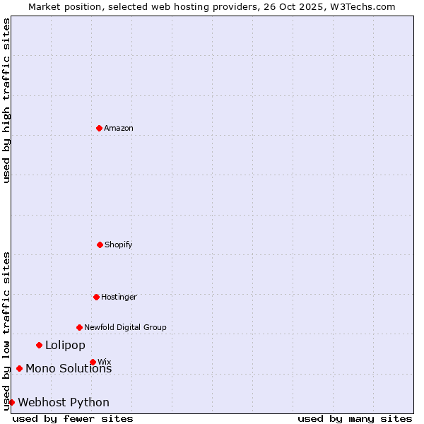 Market position of Lolipop vs. Mono Solutions vs. Webhost Python