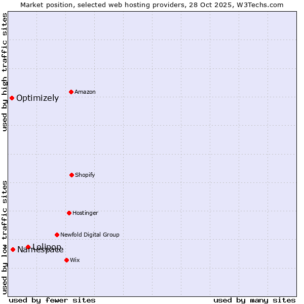 Market position of Lolipop vs. Namespace vs. Optimizely