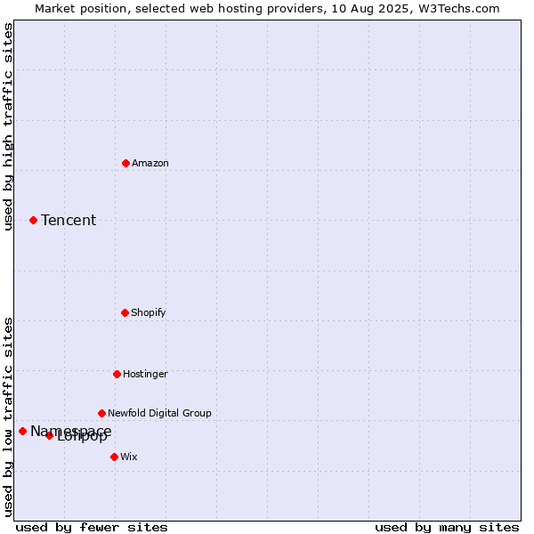 Market position of Lolipop vs. Tencent vs. Namespace