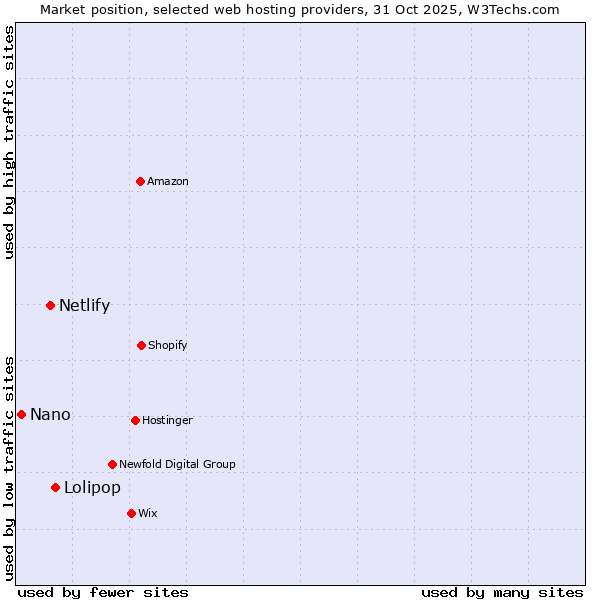 Market position of Lolipop vs. Netlify vs. Nano