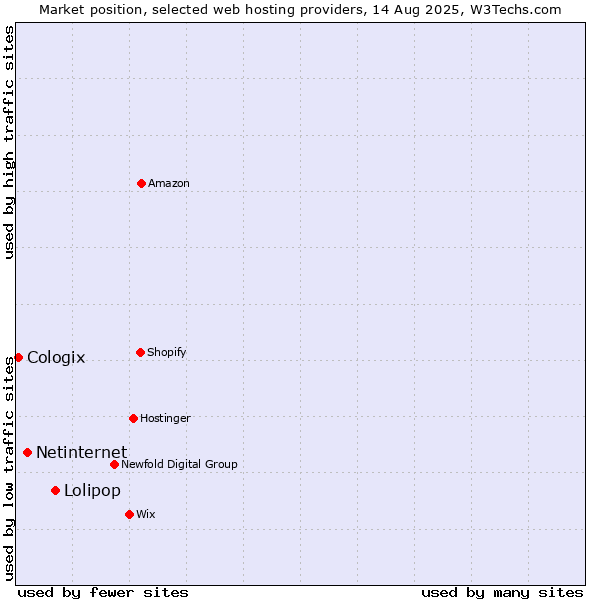Market position of Lolipop vs. Netinternet vs. Cologix