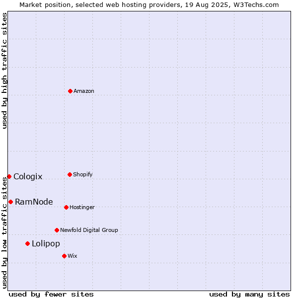 Market position of Lolipop vs. RamNode vs. Cologix