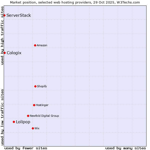Market position of Lolipop vs. Cologix vs. ServerStack
