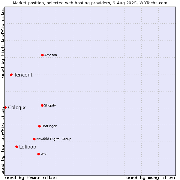 Market position of Lolipop vs. Tencent vs. Cologix