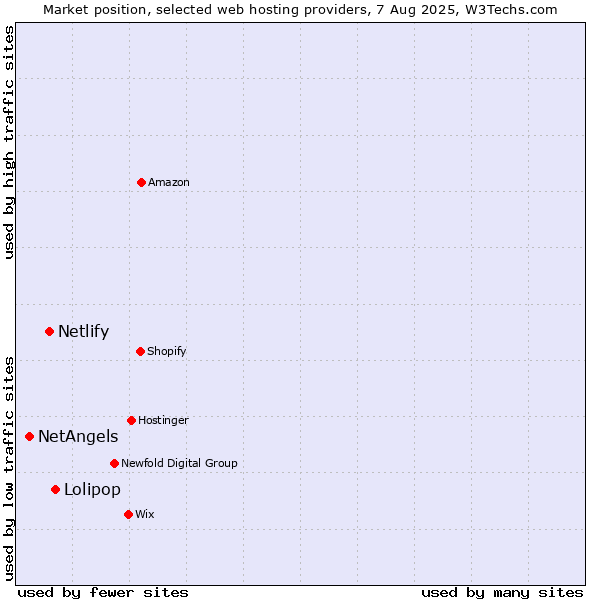 Market position of Lolipop vs. Netlify vs. NetAngels