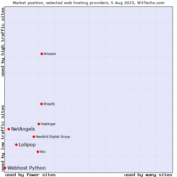 Market position of Lolipop vs. NetAngels vs. Webhost Python