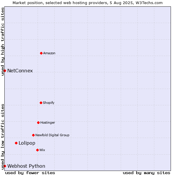 Market position of Lolipop vs. NetConnex vs. Webhost Python