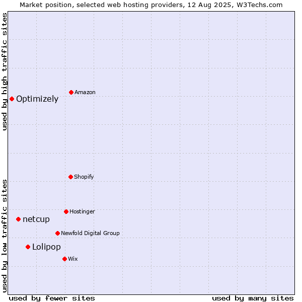 Market position of Lolipop vs. netcup vs. Optimizely