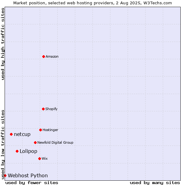 Market position of Lolipop vs. netcup vs. Webhost Python