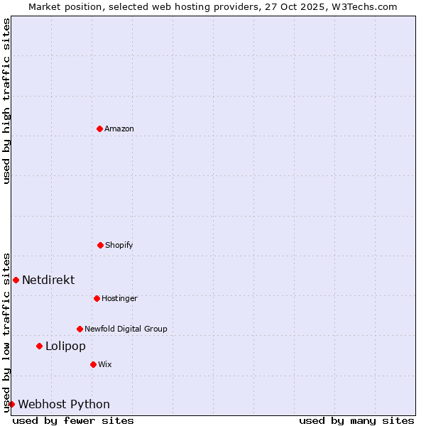 Market position of Lolipop vs. Netdirekt vs. Webhost Python