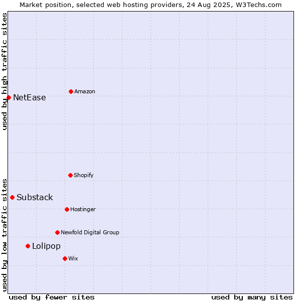 Market position of Lolipop vs. Substack vs. NetEase
