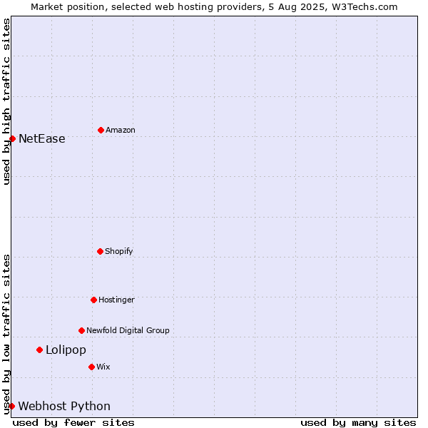 Market position of Lolipop vs. NetEase vs. Webhost Python