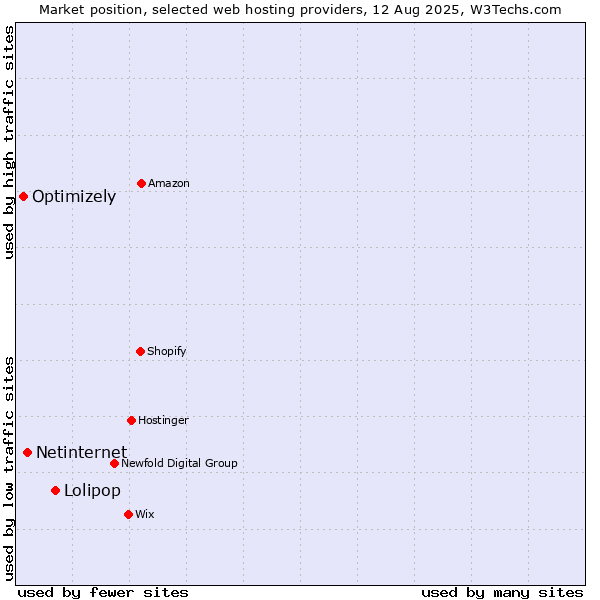 Market position of Lolipop vs. Netinternet vs. Optimizely