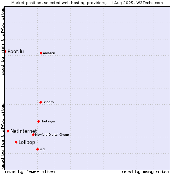 Market position of Lolipop vs. Netinternet vs. Root.lu