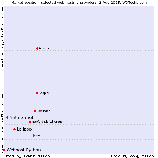 Market position of Lolipop vs. Netinternet vs. Webhost Python