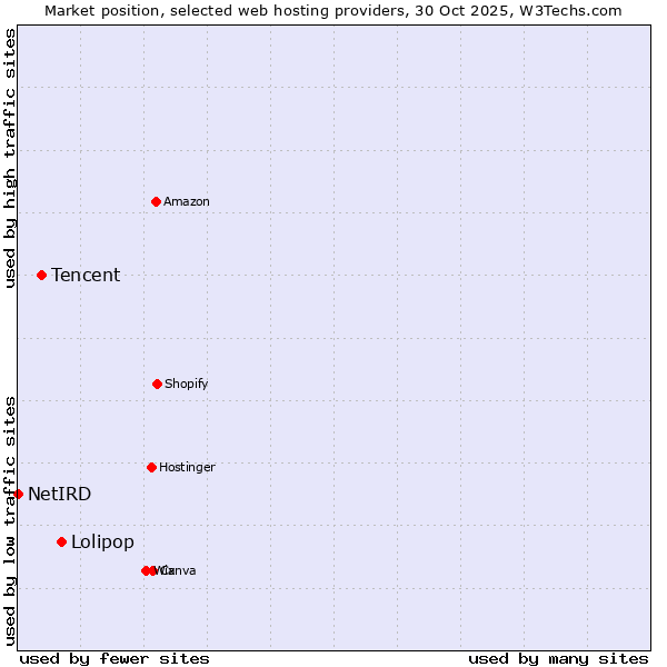 Market position of Lolipop vs. Tencent vs. NetIRD
