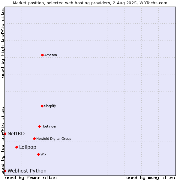 Market position of Lolipop vs. Webhost Python vs. NetIRD