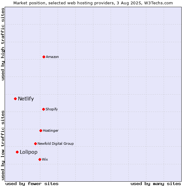 Market position of Lolipop vs. Netlify
