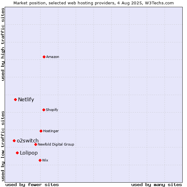 Market position of Lolipop vs. Netlify vs. o2switch