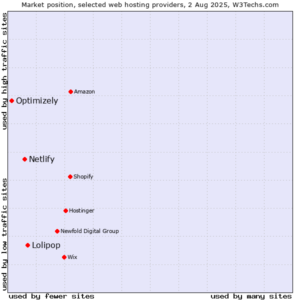Market position of Lolipop vs. Netlify vs. Optimizely