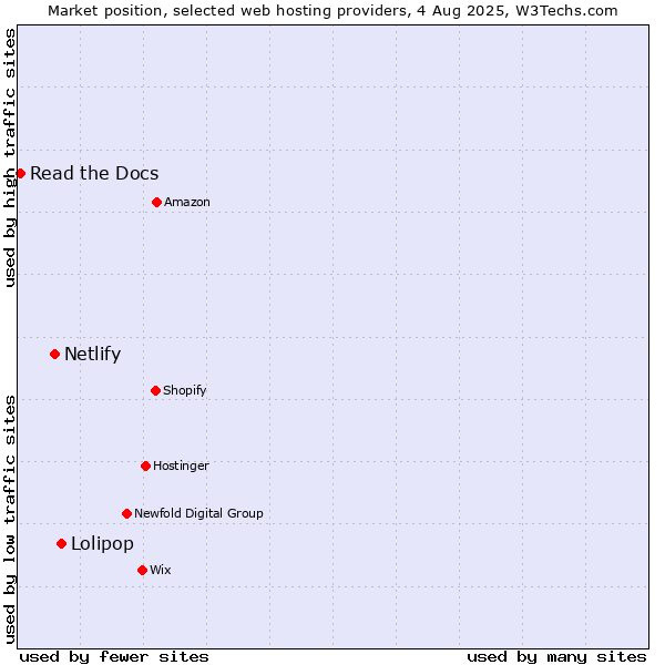 Market position of Lolipop vs. Netlify vs. Read the Docs