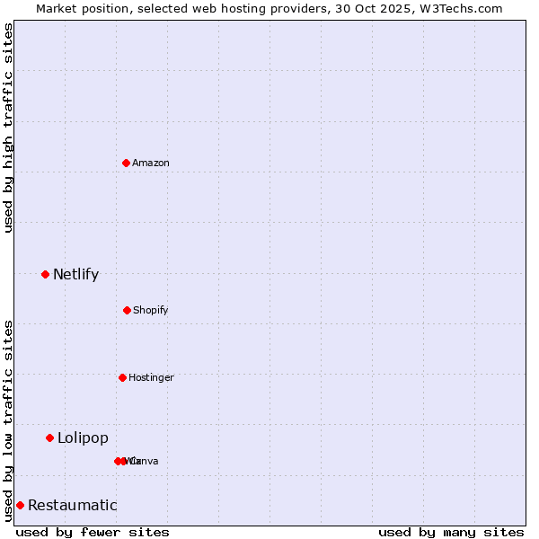 Market position of Lolipop vs. Netlify vs. Restaumatic