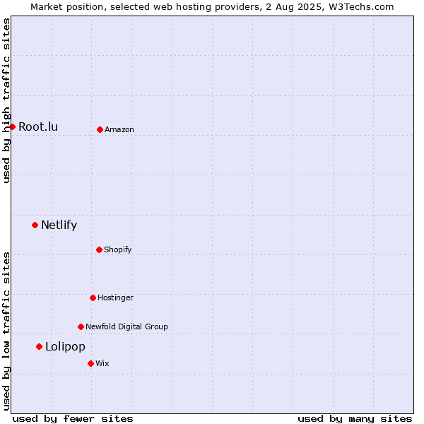 Market position of Lolipop vs. Netlify vs. Root.lu