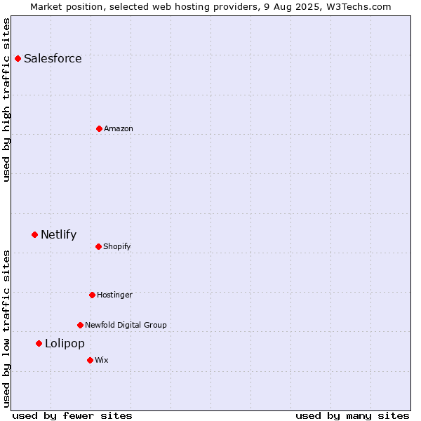 Market position of Lolipop vs. Netlify vs. Salesforce