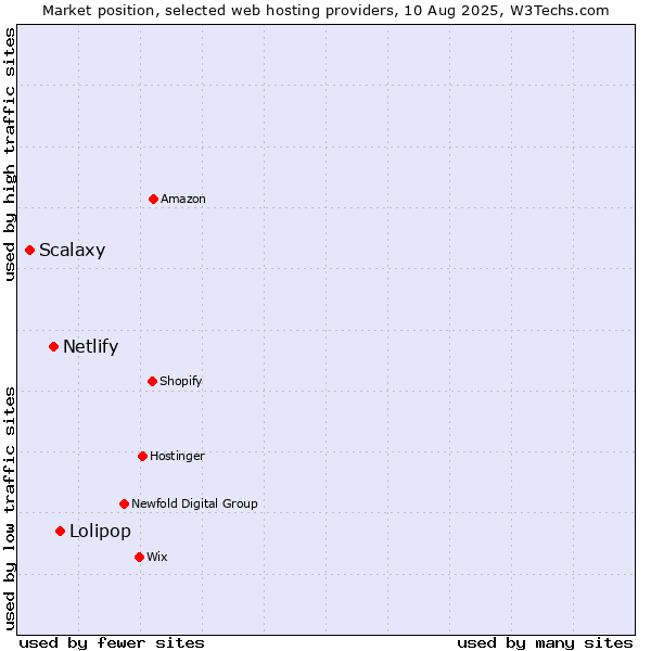 Market position of Lolipop vs. Netlify vs. Scalaxy