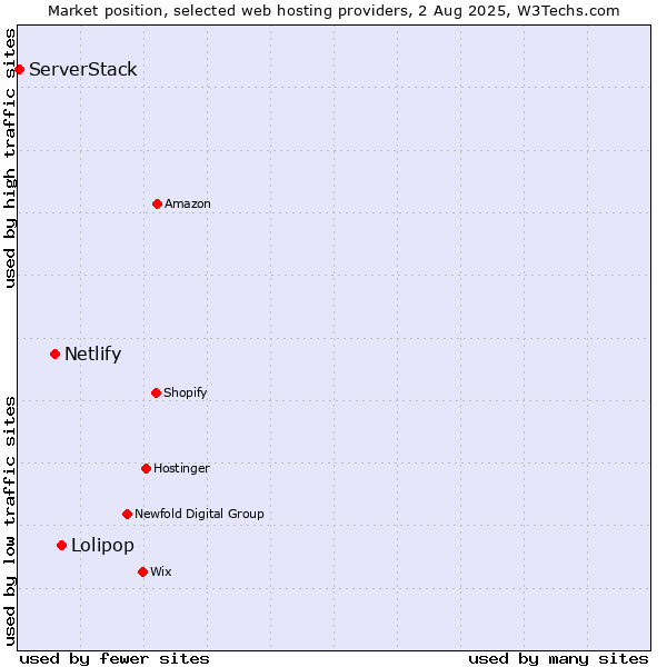 Market position of Lolipop vs. Netlify vs. ServerStack