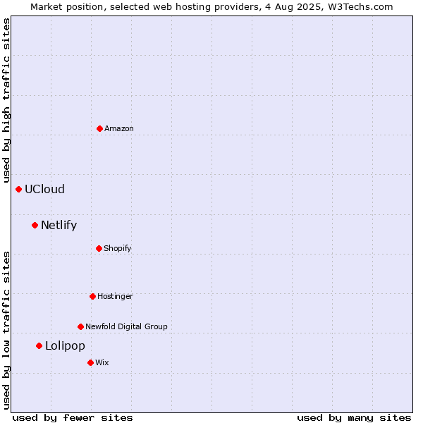 Market position of Lolipop vs. Netlify vs. UCloud