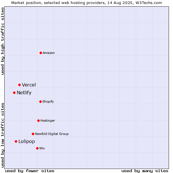 Market position of Vercel vs. Lolipop vs. Netlify