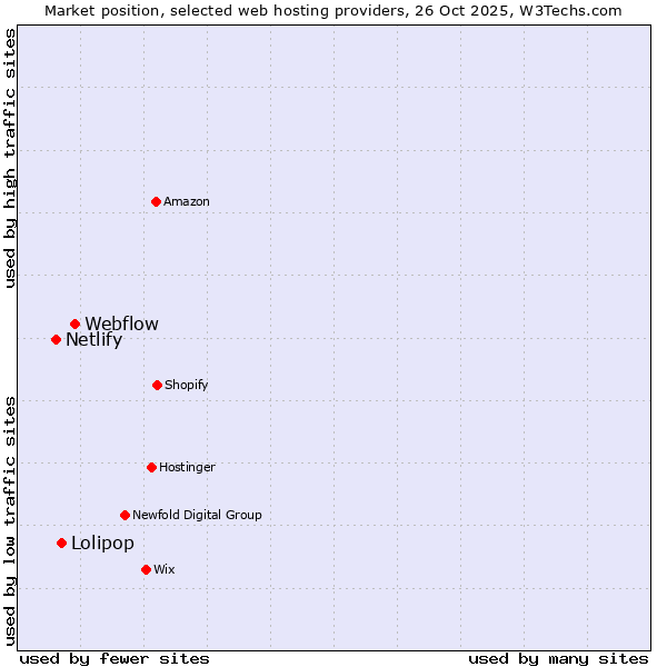 Market position of Webflow vs. Lolipop vs. Netlify