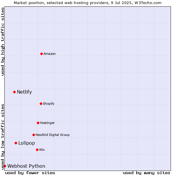 Market position of Lolipop vs. Netlify vs. Webhost Python