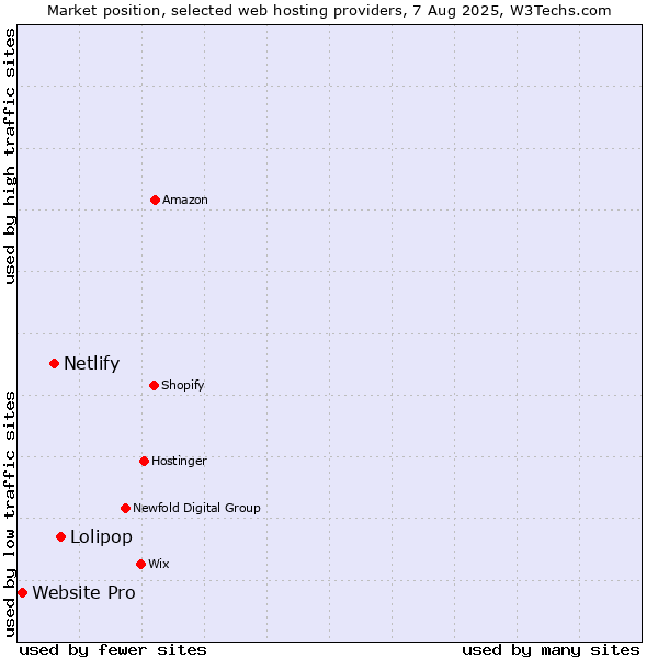 Market position of Lolipop vs. Netlify vs. Website Pro