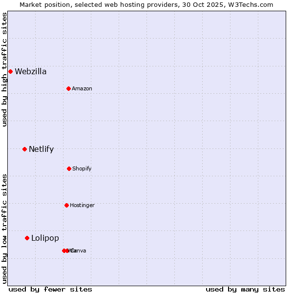 Market position of Lolipop vs. Netlify vs. Webzilla