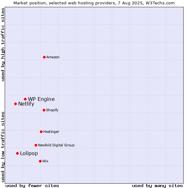 Market position of WP Engine vs. Lolipop vs. Netlify