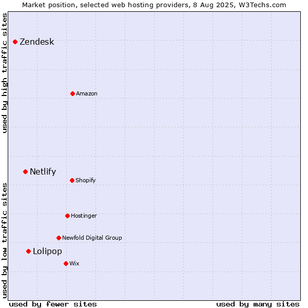 Market position of Lolipop vs. Netlify vs. Zendesk