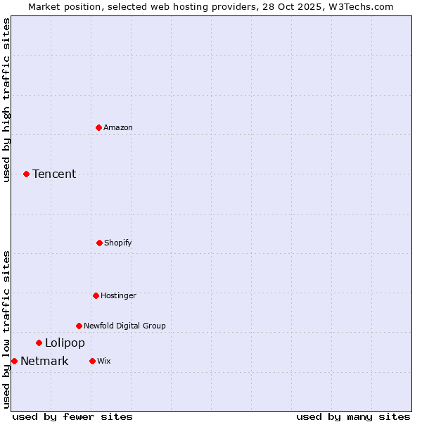 Market position of Lolipop vs. Tencent vs. Netmark