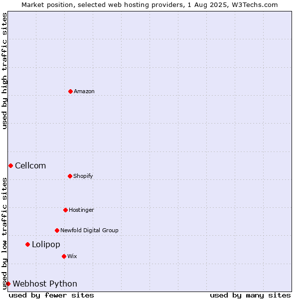 Market position of Lolipop vs. Cellcom vs. Webhost Python
