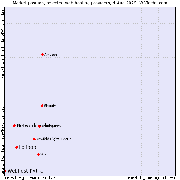 Market position of Lolipop vs. Network Solutions vs. Webhost Python