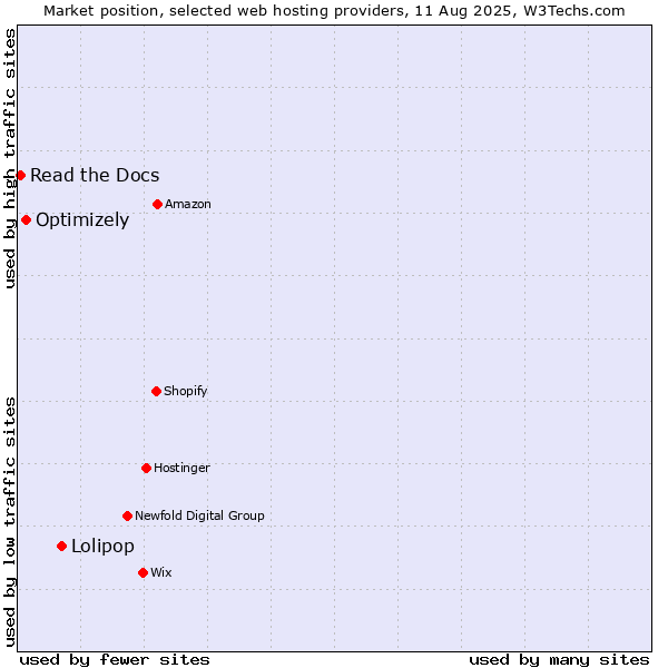 Market position of Lolipop vs. Optimizely vs. Read the Docs