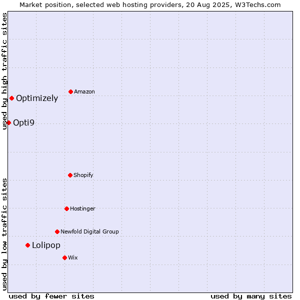 Market position of Lolipop vs. Optimizely vs. Opti9