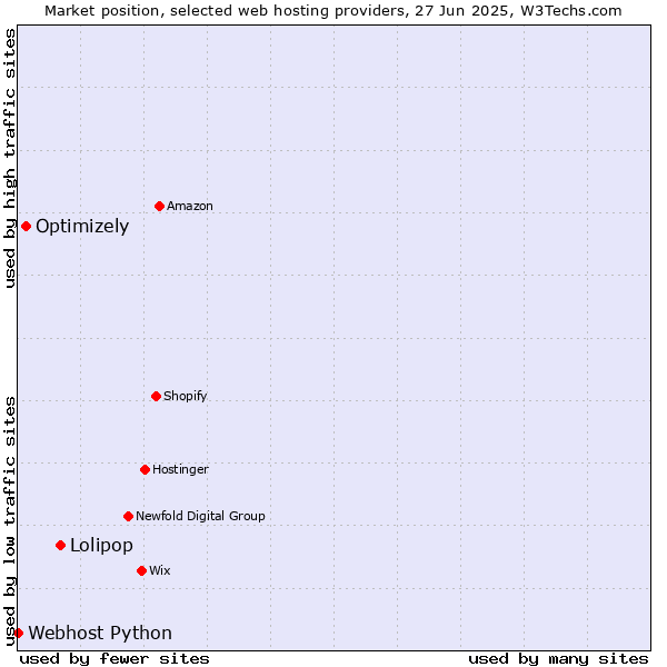 Market position of Lolipop vs. Optimizely vs. Webhost Python