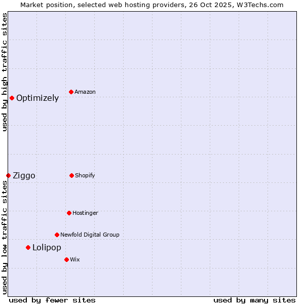 Market position of Lolipop vs. Optimizely vs. Ziggo