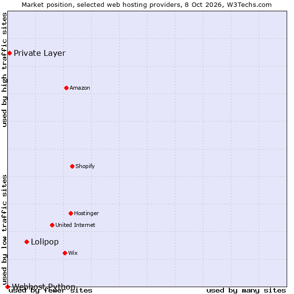 Market position of Lolipop vs. Private Layer vs. Webhost Python